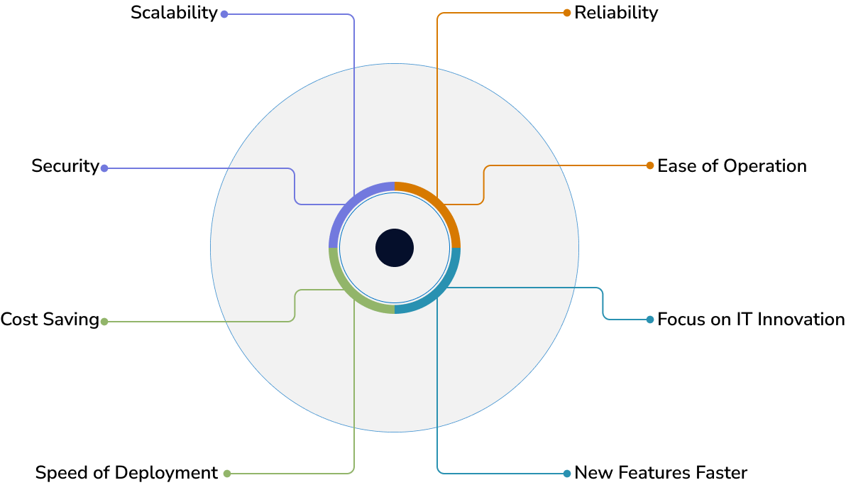 Our SaaS Products Development Process